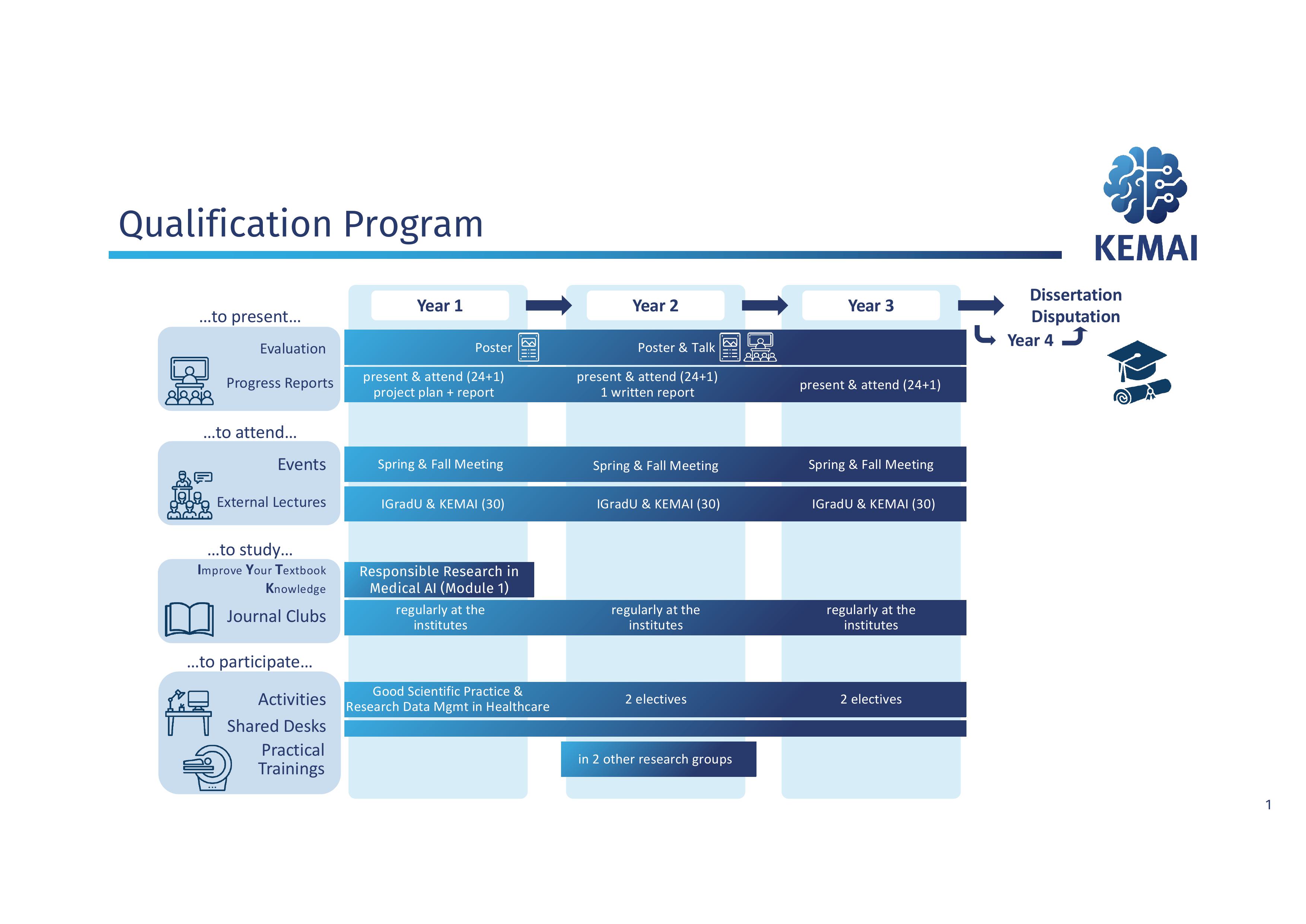 Qualification Program Diagram